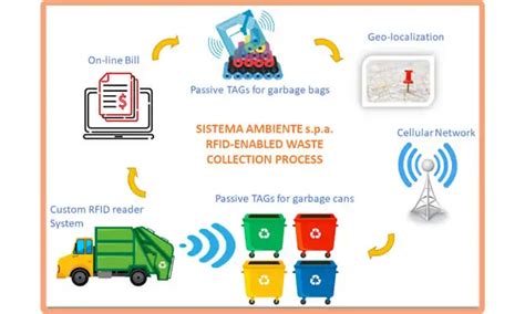 rfid food waste disposal system|Efficient and Sustainable RFID Waste Management.